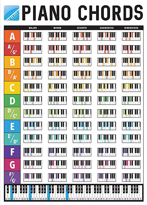 World's ONLY Complete Piano Chord Chart Piano chords chart, Guitar chord chart, Piano chords