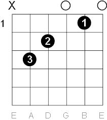 Guitar C Major Chord