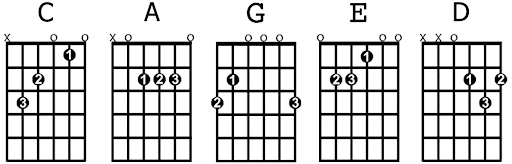 How to Play the A Guitar Chord