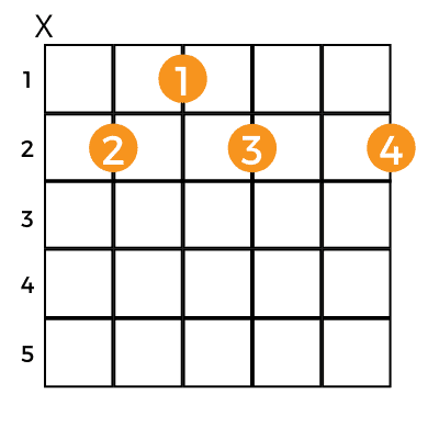 Dots on a Guitar Chord Diagram